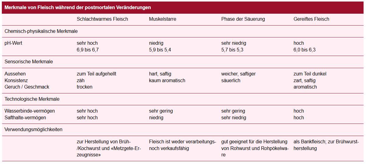 Merkmale Fleisch postmortal
