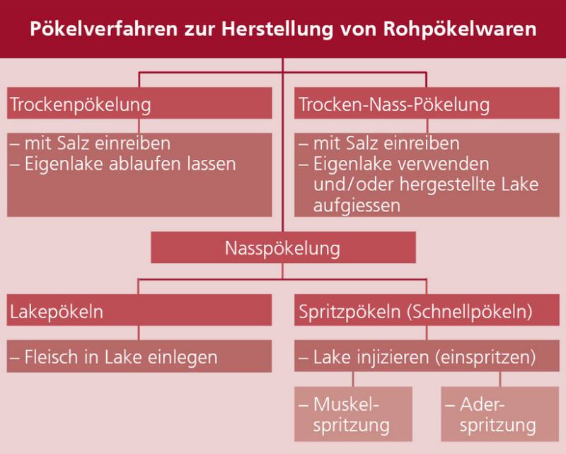Pökelverfahren