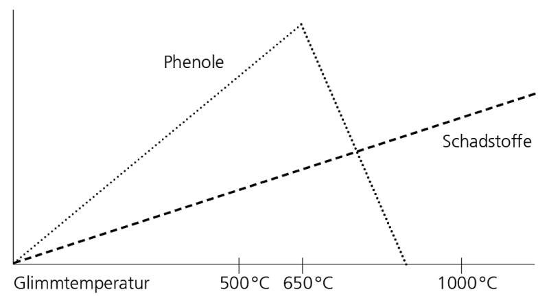 Temperaturen Räucherrauch