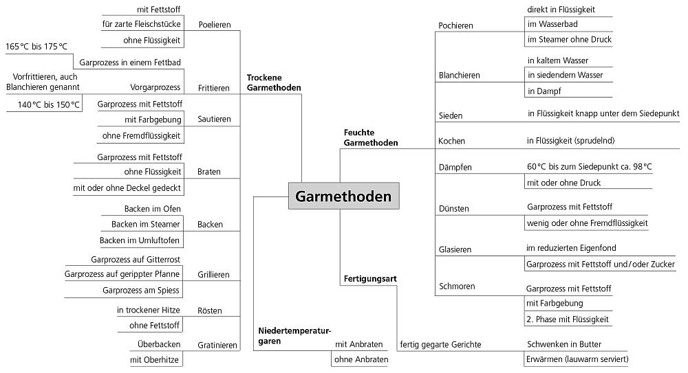 Übersicht Garmethoden bei Fleisch